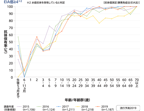図)年齢/年齢群別の水痘抗体保有状況の年度比較