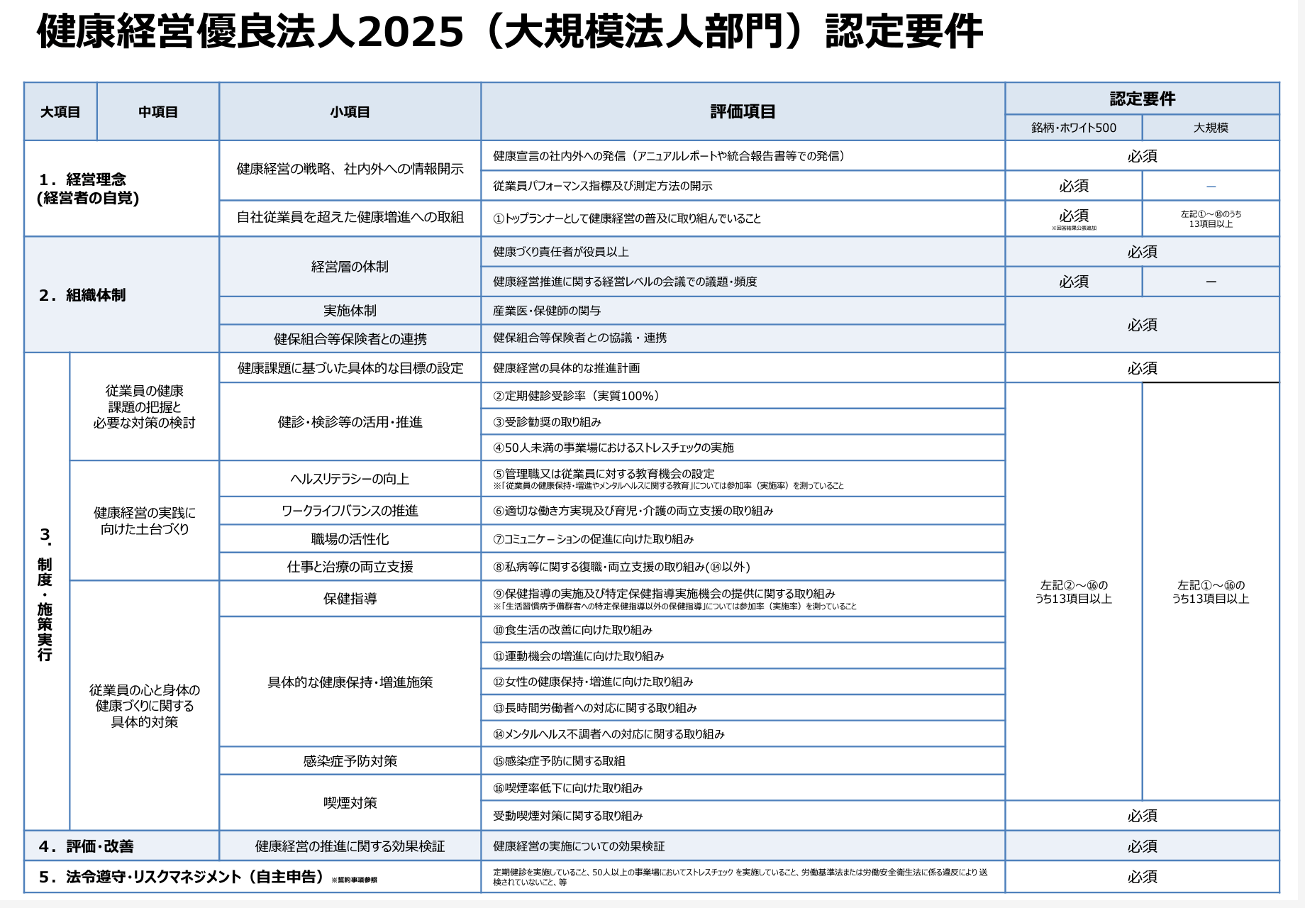 健康経営優良法人2025(大規模部門)認定要件