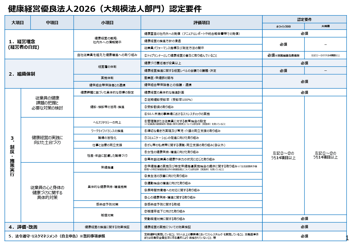 健康経営優良法人2026(大規模部門)認定要件