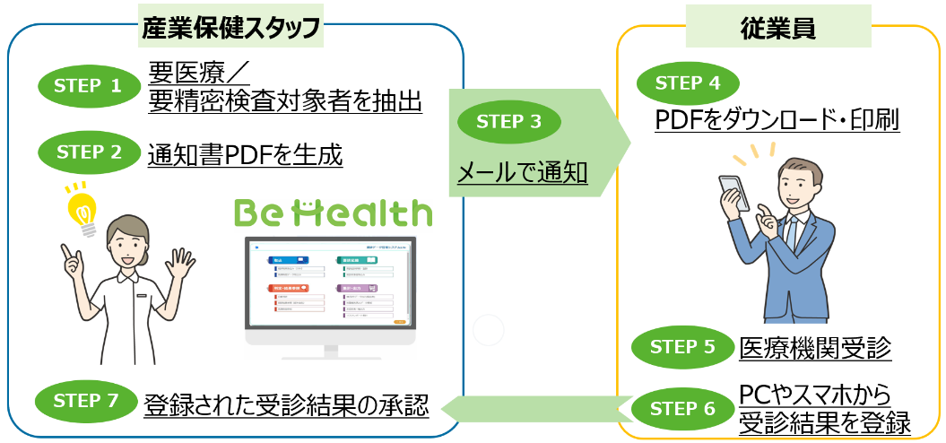 二次検査受診勧奨通知機能の概要図