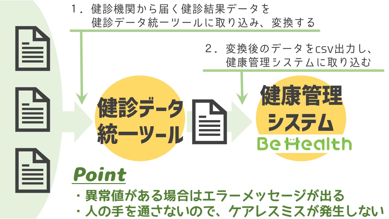 データ集約の流れを説明した図